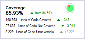 code coverage ratio and delta in the ndepend dashboard