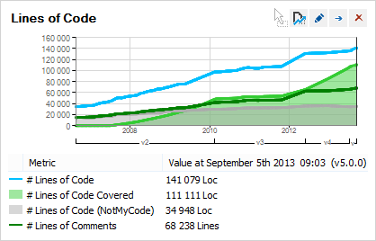 NDepend Trending Chart - LoC