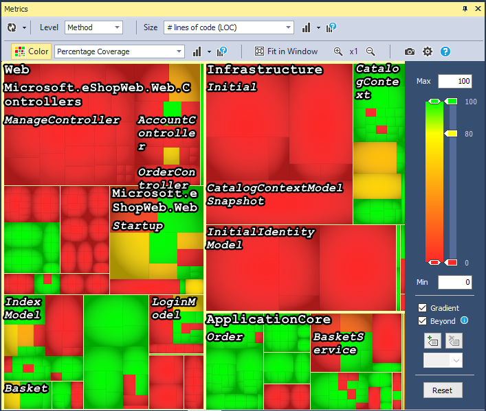 NDepend Metric View Showing Lines of Code vs. Code Coverage