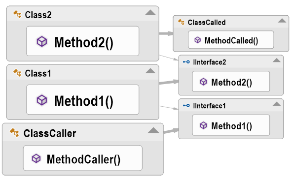 graph of call chain with abstract method