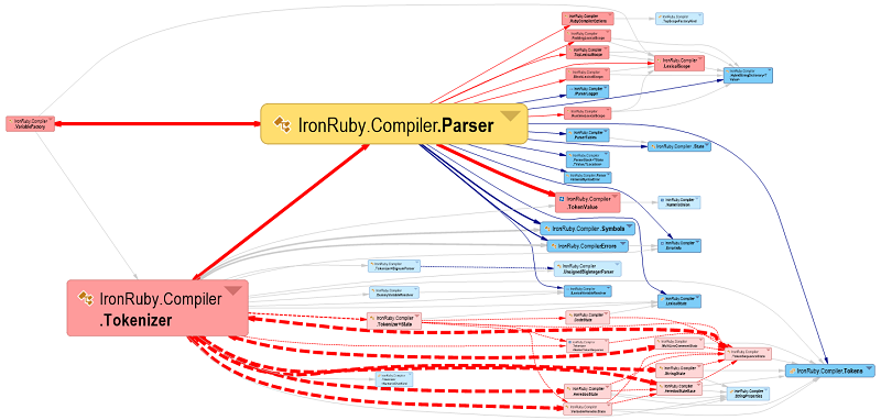 dependency graph to visualize code architecture