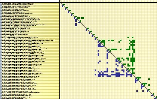 high-cohesion low-coupling visualized through the ndepend dependency structure matrix dsm