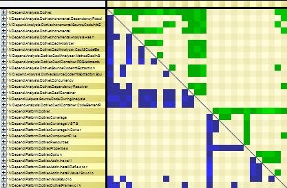 high-cohesion low-coupling of 2 components visualized through the ndepend dependency structure matrix dsm