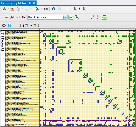 popular code element visualized through the ndepend dependency structure matrix dsm