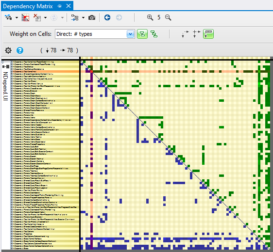 too many responsibilities visualized through the ndepend dependency structure matrix dsm