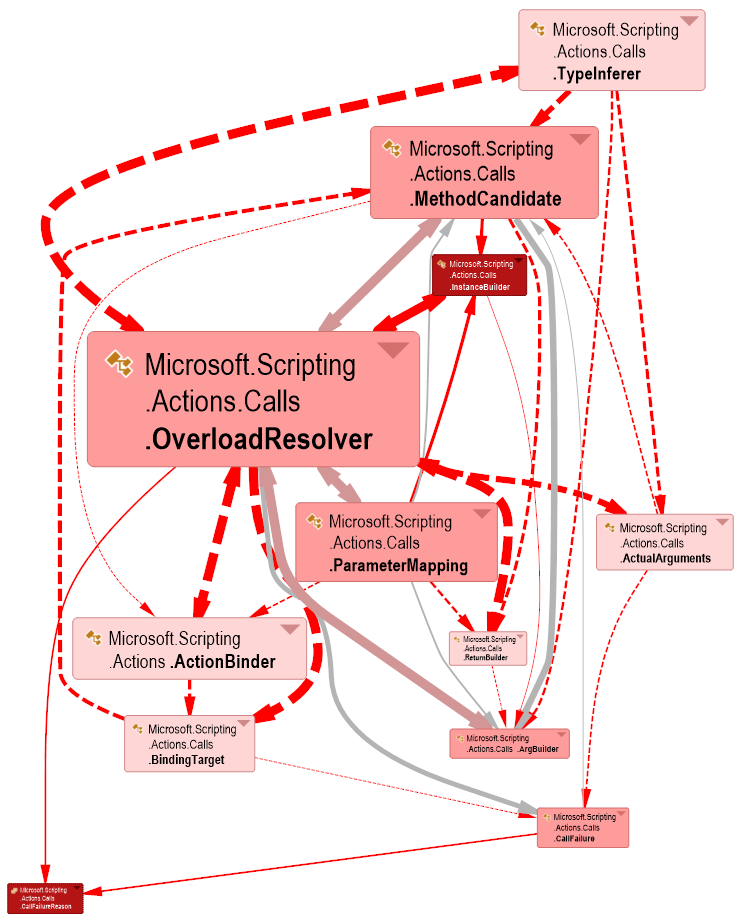 All paths graph shown with the NDepend Dependency Graph