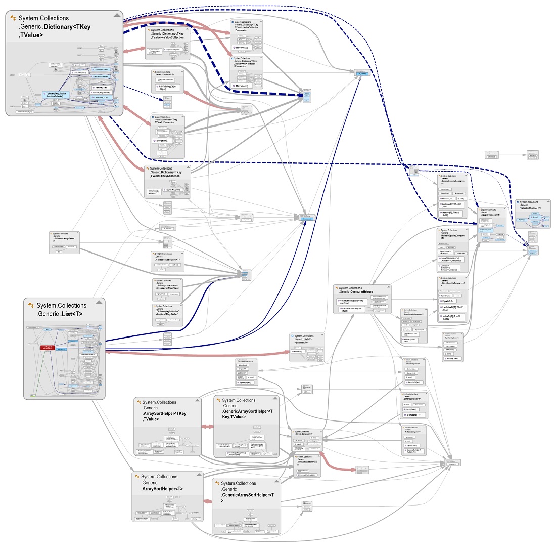 A generated graph of dependencies between some classes of System.Collections.Generic