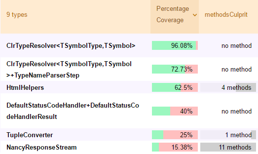 NDepend Coverage Report